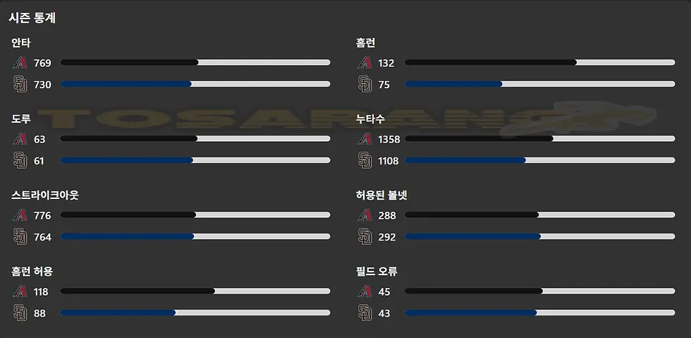 애리조나와 샌디에이고의 시즌 누적 안타, 도루, 홈런, 스트라이크아웃, 실책 등 상세 수치 비교 이미지