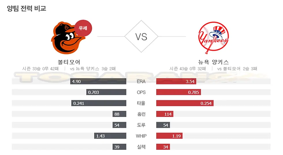 양키스와 볼티모어의 시즌 주요 팀 성적을 수치 기반으로 정리한 비교 자료