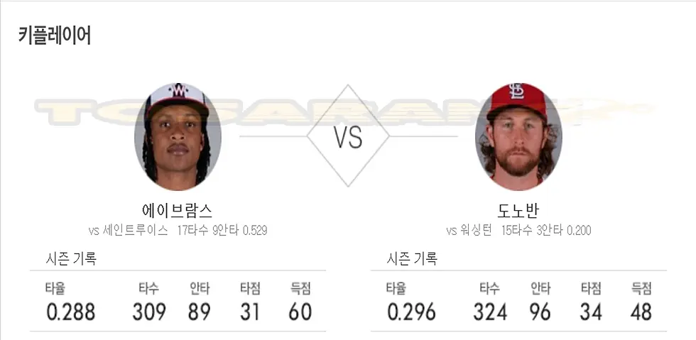 에이브람스와 도노반의 시즌 타율 및 상대 팀 상대 성적 비교