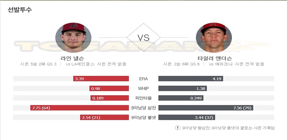 애리조나 넬슨 vs LA에인절스 앤더슨 시즌 주요 투수 기록 비교