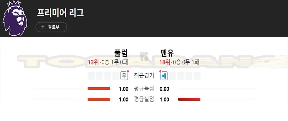 풀럼은 무승부로 13위, 맨유는 패배로 18위에 위치한 리그 초반 기록