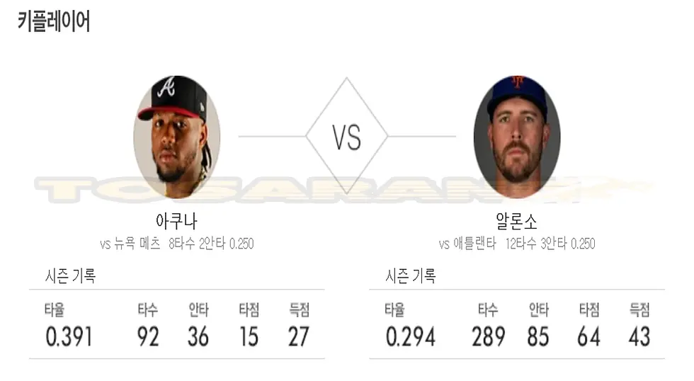 아쿠냐 알론소 중심 타선 성적 및 타율 비교 분석