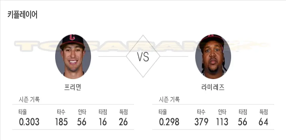 중심 타자로 활약 중인 프리먼과 라미레즈의 시즌 타격 지표 비교 이미지