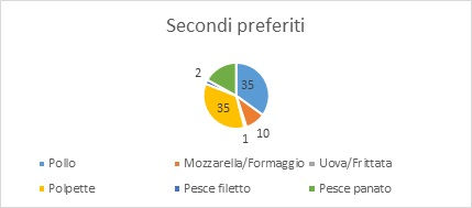 Grafico Secondo Piatto Preferito Mensa Scolastica