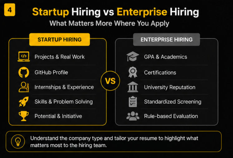Comparison chart showing startup hiring priorities such as projects, GitHub profiles, internships, and practical skills versus enterprise hiring factors including GPA, certifications, university reputation, and standardized screening processes.
