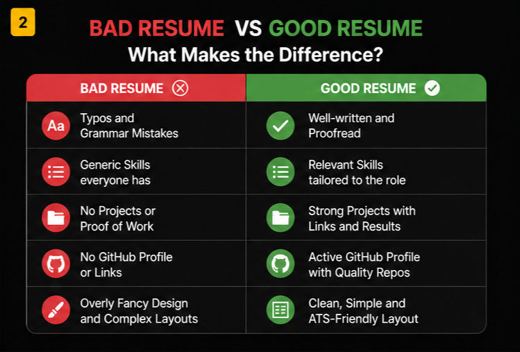 Side-by-side comparison of a bad resume and a good resume, highlighting common mistakes such as typos, generic skills, missing projects, and poor formatting versus strong projects, GitHub links, relevant skills, and ATS-friendly design.