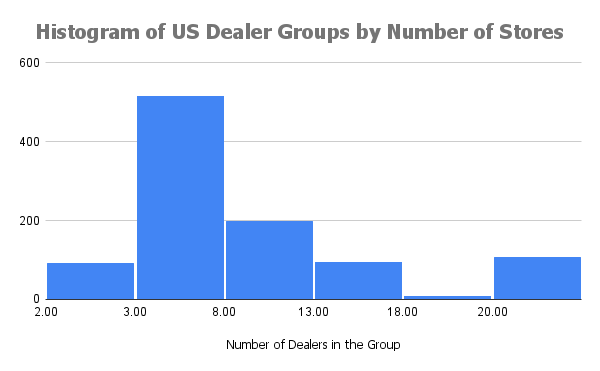 We map all the US auto dealer groups so you don't have to! 