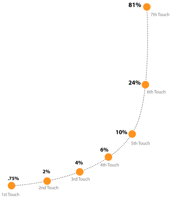 response-rate-hockey-curve-V01-01