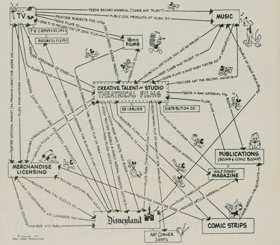 Most Brands Are Fumbling This Digital Marketing Strategy. Disney Figured It Out in 1957.