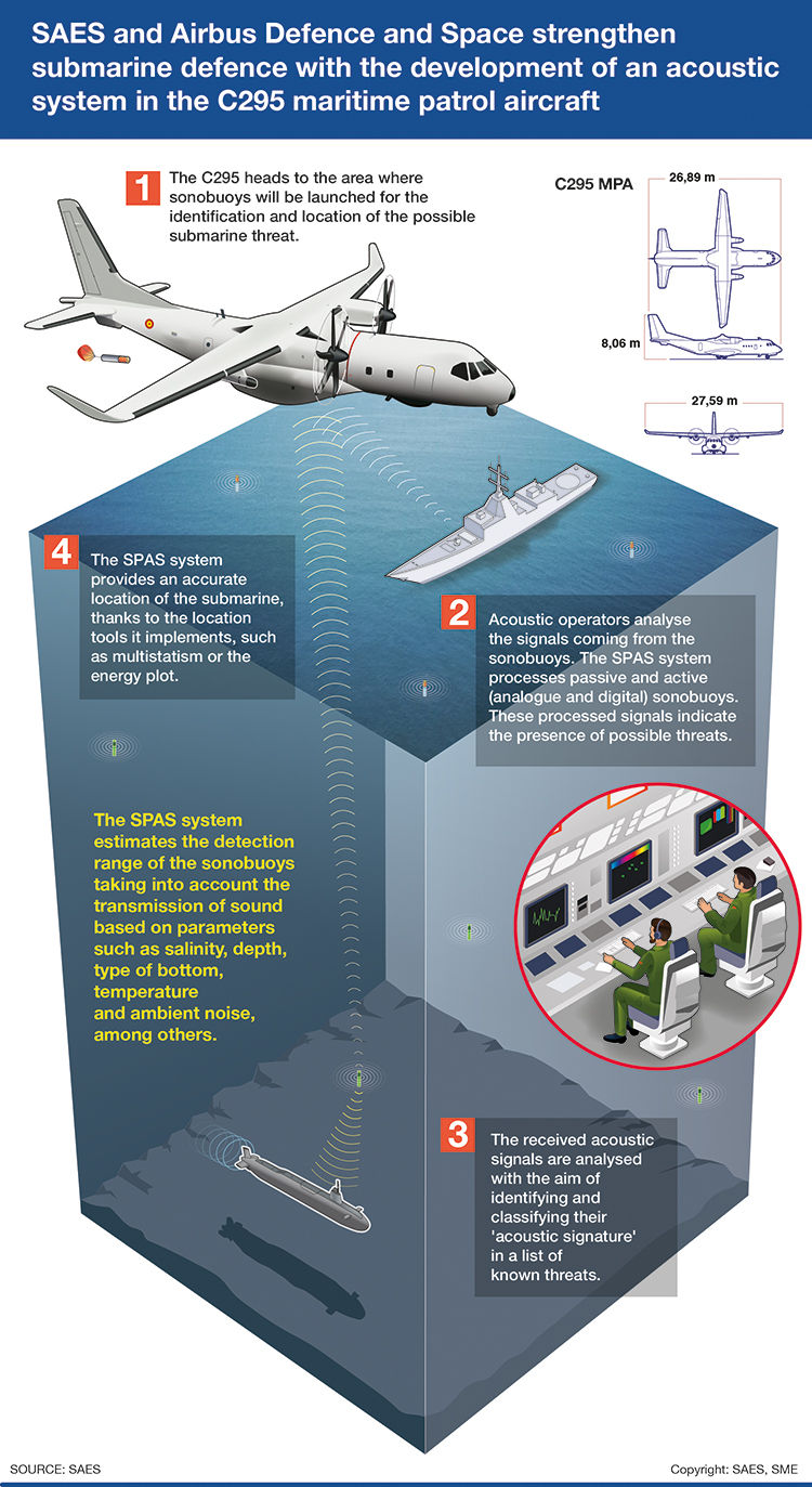 SAES and Airbus Defence and Space strengthen submarine defence with the implementation of acoustic systems in C295 maritime patrol aircraft