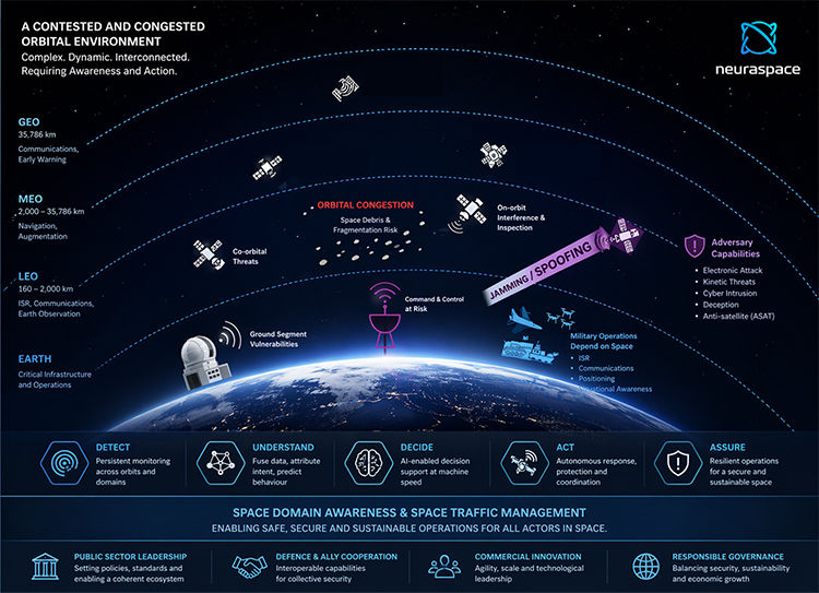 Neuraspace secures €15.6 million to scale AI-driven space traffic management and defence-grade space domain awareness
