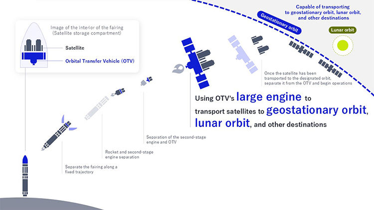 NEC launches Orbital Transfer Vehicle Development Project aiming for Asia's first vehicle deployment through JAXA's space strategy fund program