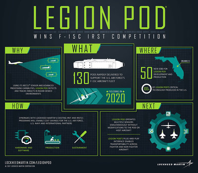 Lockheed Martin's Legion Pod wins F-15C IRST Competition