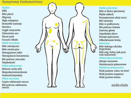 Endometrioza  cz2. - Objawy!  