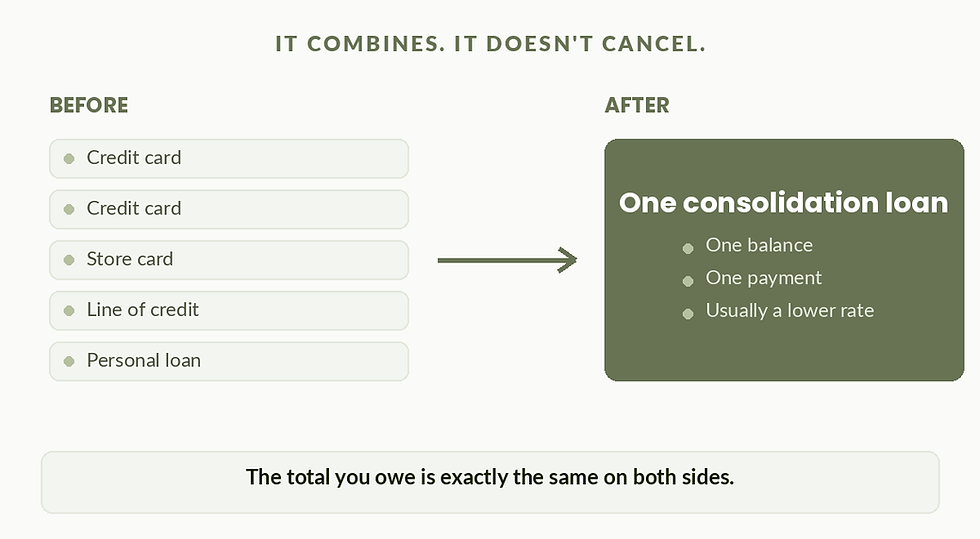 The balances combine. The total doesn't shrink — it changes shape.