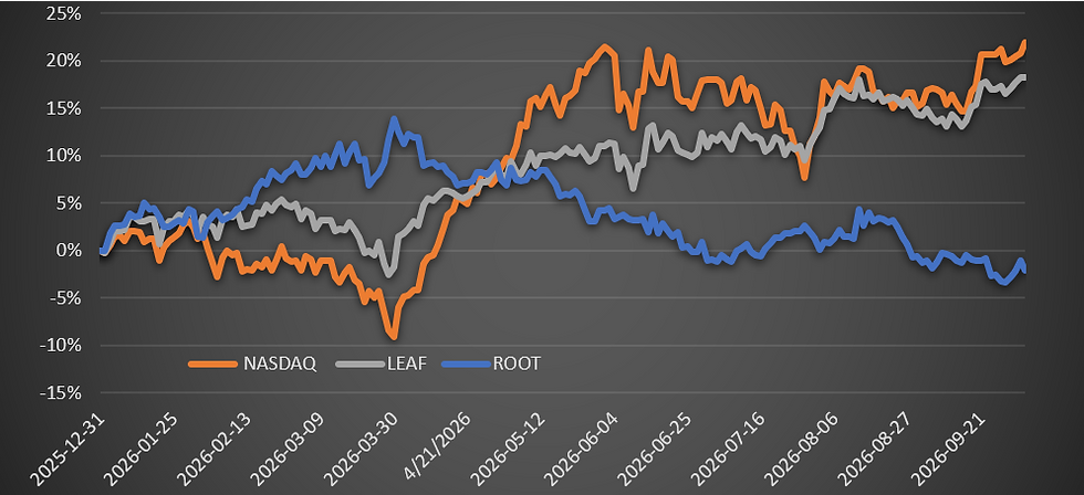 LEAF & ROOT September 2026 Performance Update