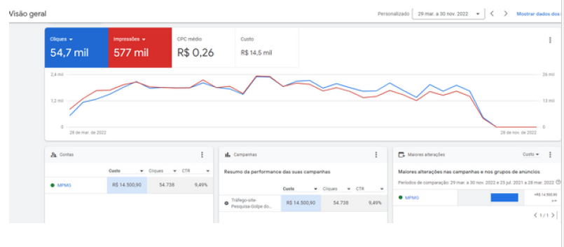 Chegando Junto: the citizen guidance booklet reached an average of more than 220 views per day, at a cost of just R$0,26 (US$ $0.05) per booklet given to each citizen.