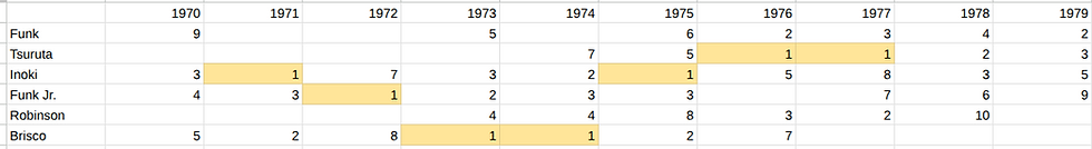 The Great Technicians of the 1970s and their Most Outstanding In-Ring Rank for the Year