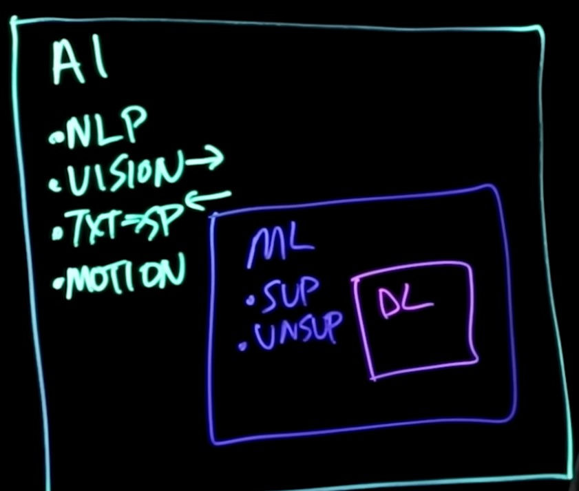 a diagram from IBM demonstrating some of what constitutes an AI (IBM data and AI team, 2023).