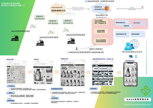 新農業關注會精油專案數位解決方案概念討論v1.0 (1).png