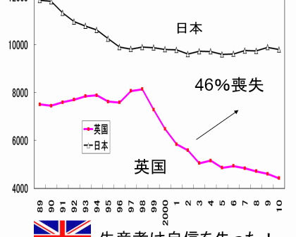 英国そしてドイツの凋落