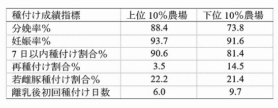 母豚種付け成績
