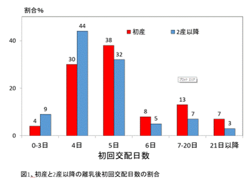 離乳後初回交配日数の分布