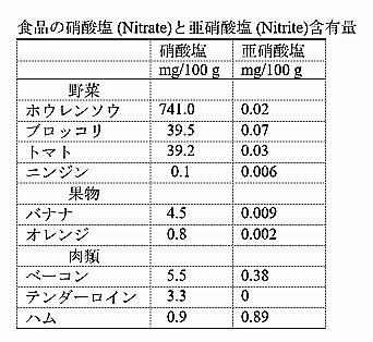 ハムに含まれる硝酸塩