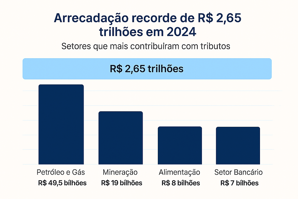 Gráfico dos setores produtivos que mais contribuíram com impostos