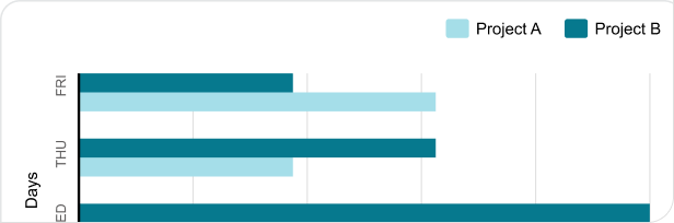 Sales enablement bar chart