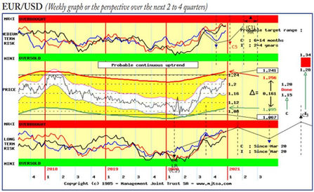 The US Dollar probably remains weak into late Q1