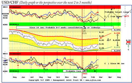 USD/CHF may bounce into midyear