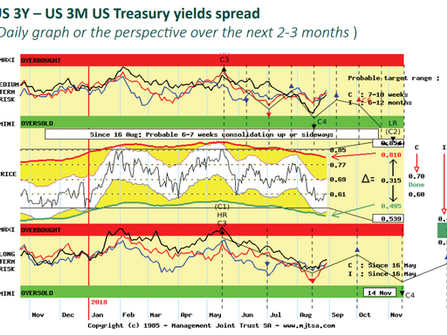 The Flight to US Treasuries Safety is accelerating – a telling graph
