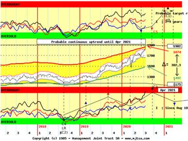 Gold probably continues to climb quite linearly until Spring next year