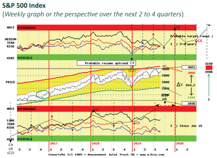 Still climbing a wall of worry