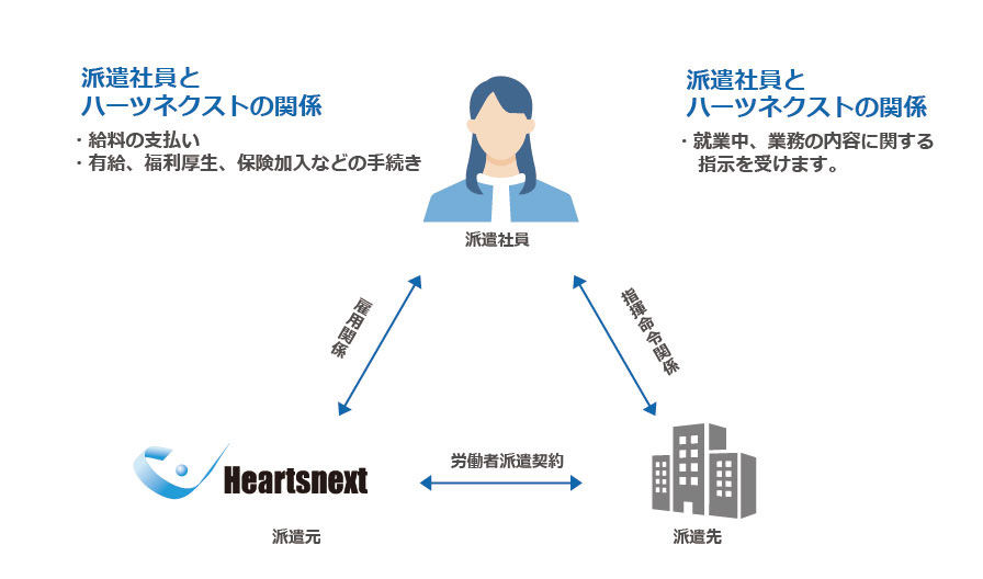 派遣の関係性