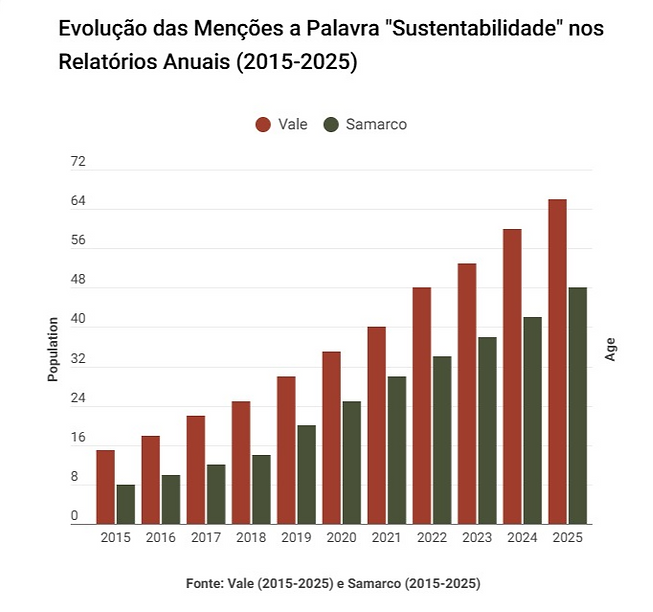 Gráficos de barras mostrando a evolução do termo “sustentabilidade” nos relatórios anuais da Vale e Samarco entre 2015 e 2025. A Vale, representada pelos blocos vermelhos, indica um aumento progressivo: de cerca de 14 menções em 2015 para aproximadamente 66 no ano de 2025. Já a Samarco, representada pela cor verde escura, registrou 7 menções em 2015 e manteve crescimento contínuo até atingir cerca de 44 em 2025.