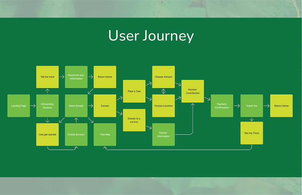 SocialChangeApp_UserJourney