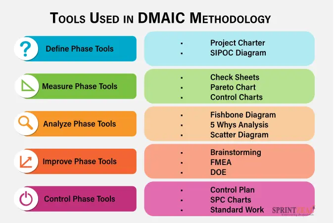 DMAIC methodology chart listing tools: Define, Measure, Analyze, Improve, Control. Colorful background with corresponding phase icons.