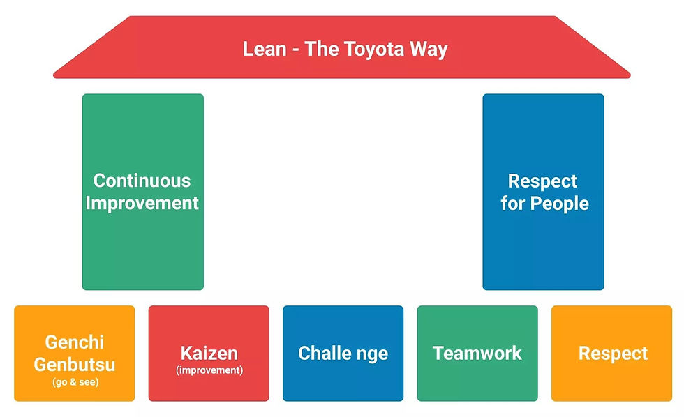 Lean_pillars_Toyota_way