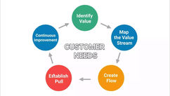 Understanding the 5 Lean Principles for Effective Organizational Transformation