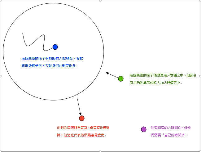 認出孩子在群我關係中的位置