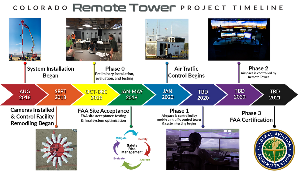 RemoteTowerTimeline_P2Jan2020