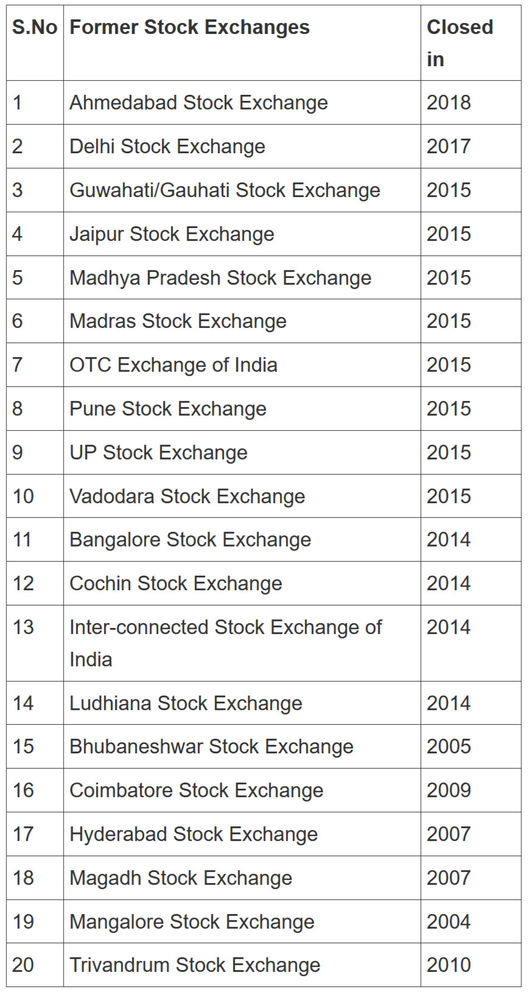 Stock Exchanges in India and Trading in Unlisted Securities