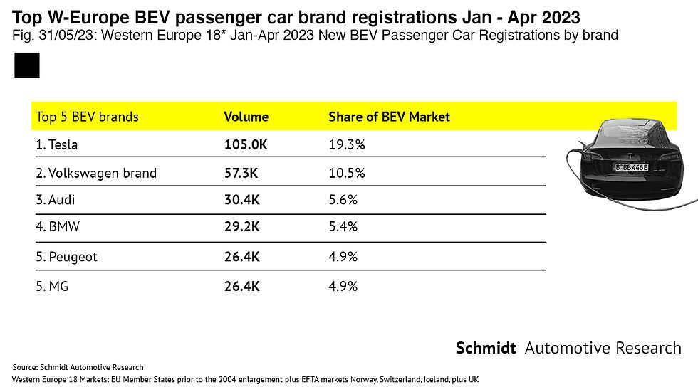 MG a top 5 BEV brand in W Europe