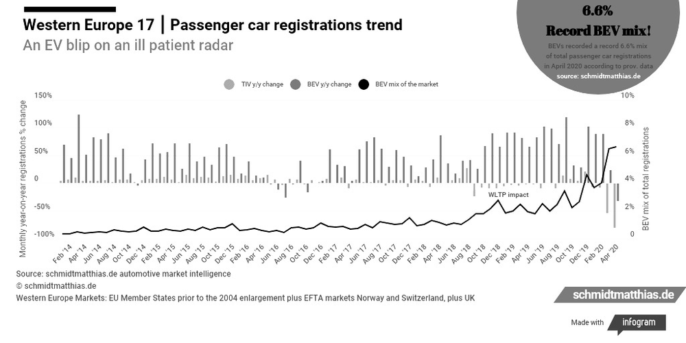 April 2020 European electric car sales market update