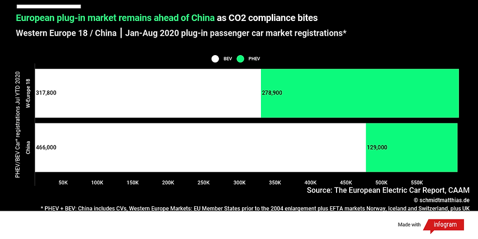 European plug-in passenger car sales versus China 8-months 2020