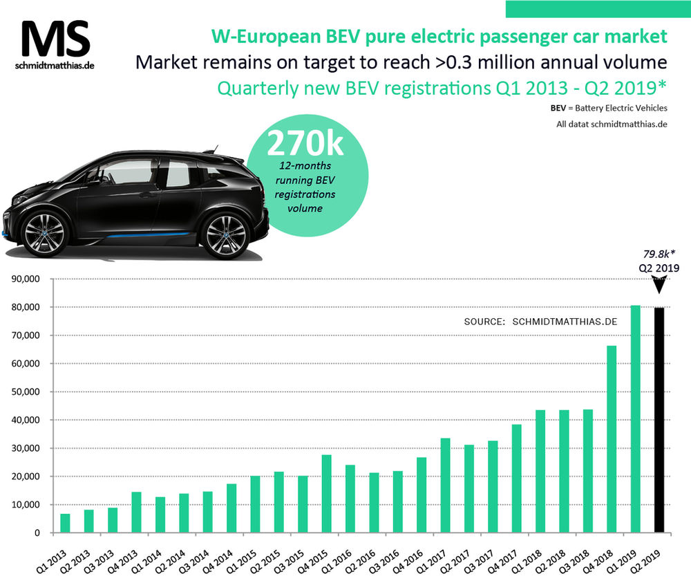 0.3 million pure electric car sales expected in WEurope in 2019