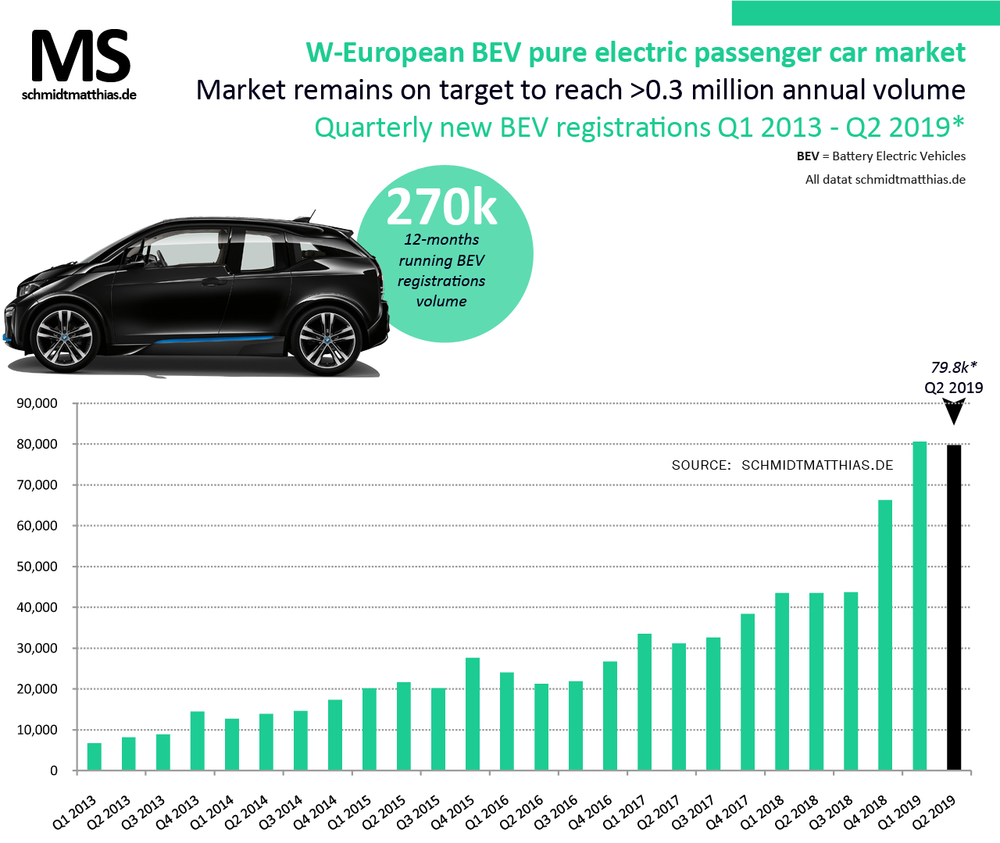 0.3 million pure electric car sales expected in WEurope in 2019