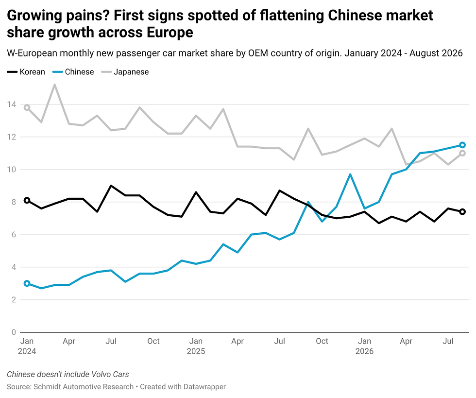 Line chart of W-Europe car market share: Chinese rises, Japanese falls, Korean stays flat; title on Chinese share growth across Europe
